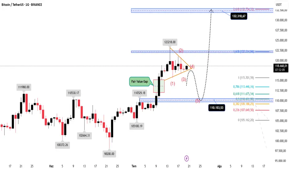 BTCUSD – Köpekbalığı Görüşü: Çıkış Öncesi Dağılım mı? fikir