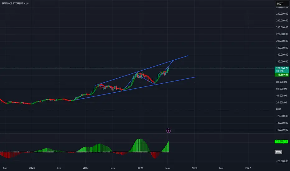 BTCUSD fikir