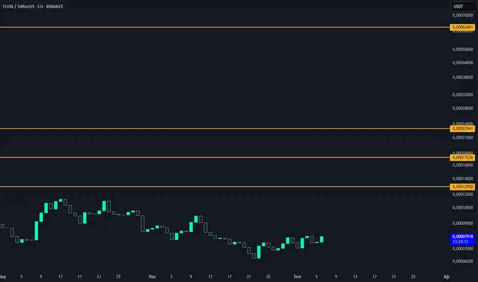 FLOKIUSDT trend analizi fikir