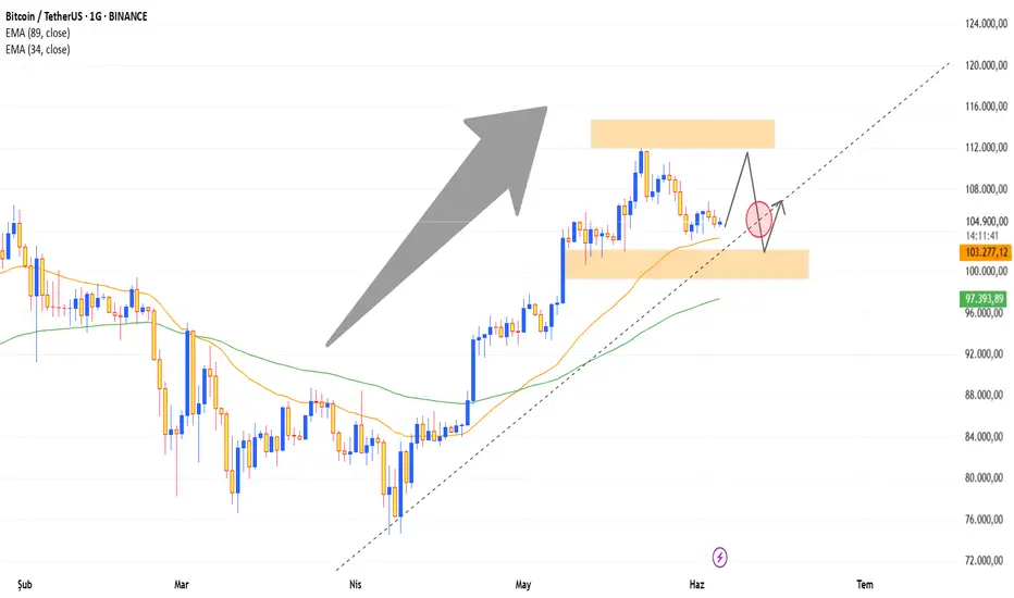 BTCUSDT – Yükseliş trendi korunuyor fikir