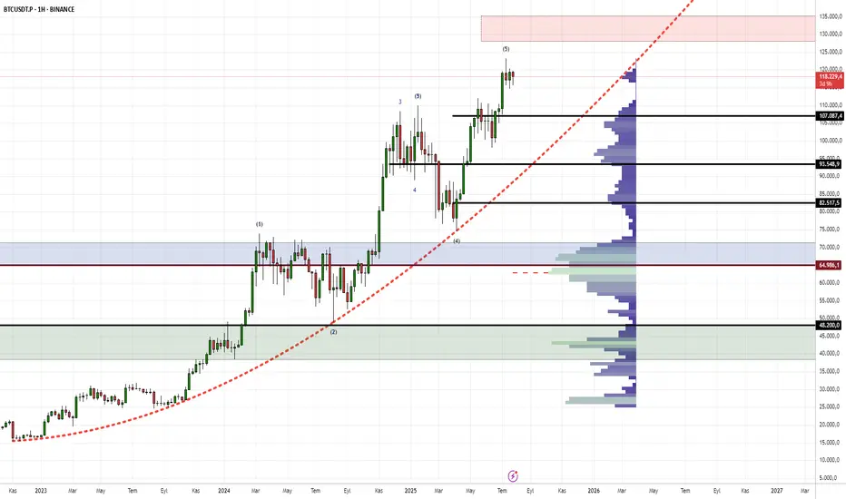 BTC|USD fikir