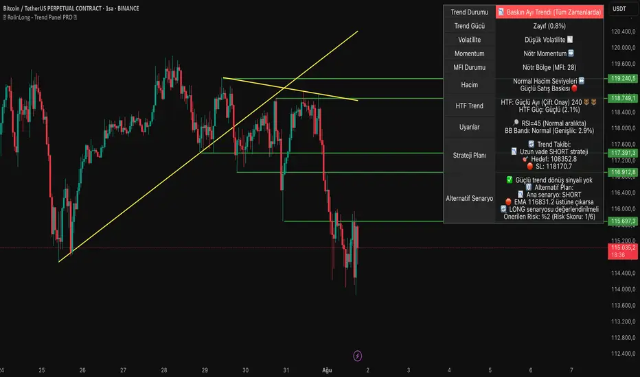 Bitcoin 1S Grafikte OBO Formasyonu ve Trend Kırılımı fikir