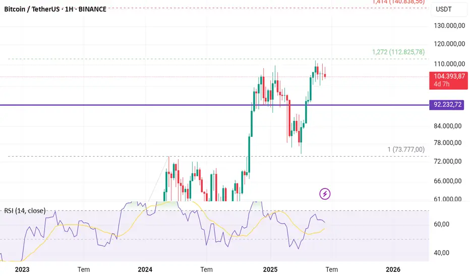 Btc düşecek mi? fikir