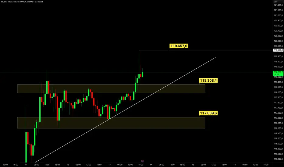 #BTC için Yükselen Takoz ve Flama İç içe !!! Ama ??? fikir