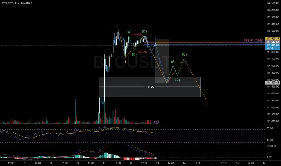 BTCUSDT H1 I ELLIOT DALGA SAYIMI fikir