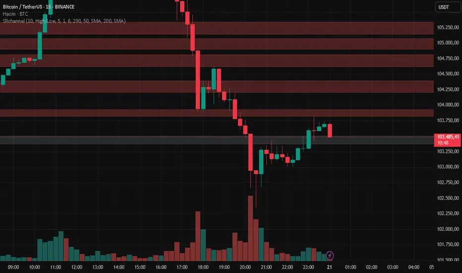 BTC | Yatay Sıkışma Son Evresinde mi? Kritik Seviye: $106.150 fikir