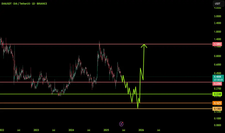 DIAUSDT: Trend in daily timeframe fikir