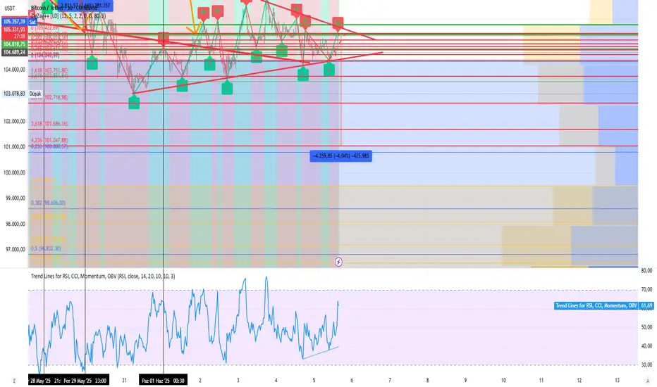 BTC/USDT - 30DK - 05.06.2025 fikir