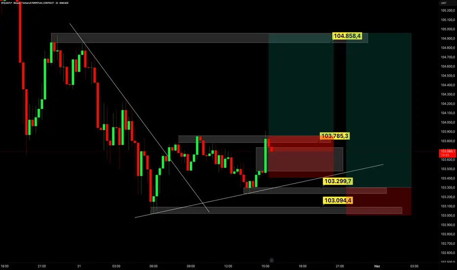 BTC için düşük zamansallıkta Setup Hazırlığı (Önemli) fikir