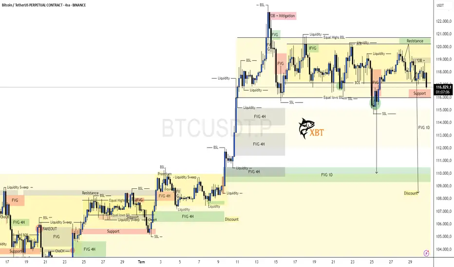 Bitcoin | Kanal İçi Destek fikir