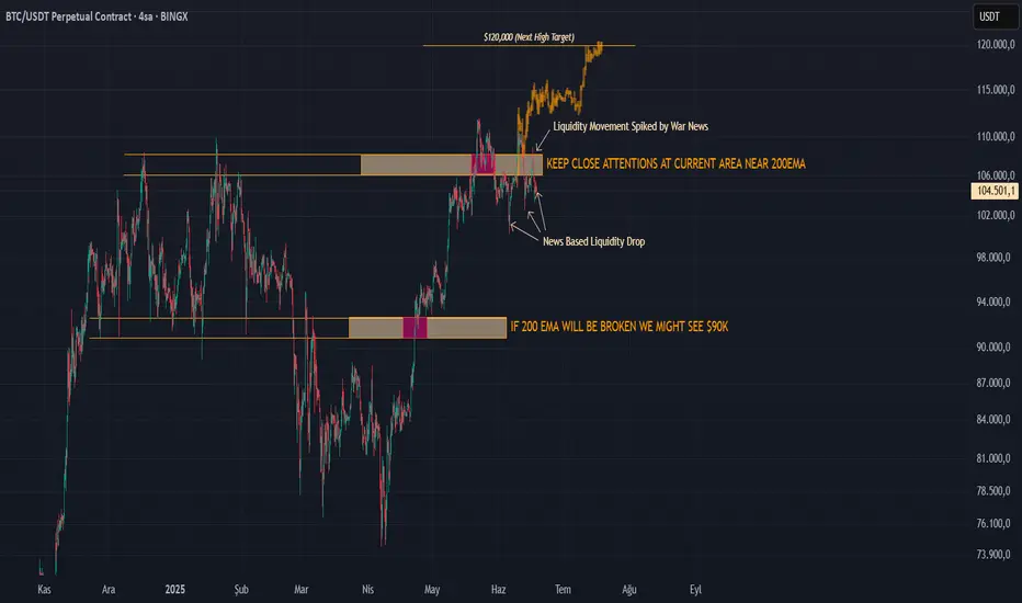 Bitcoin (BTC): 200 EMA'nın Önemli Alanı | Volatilite Geliyor fikir
