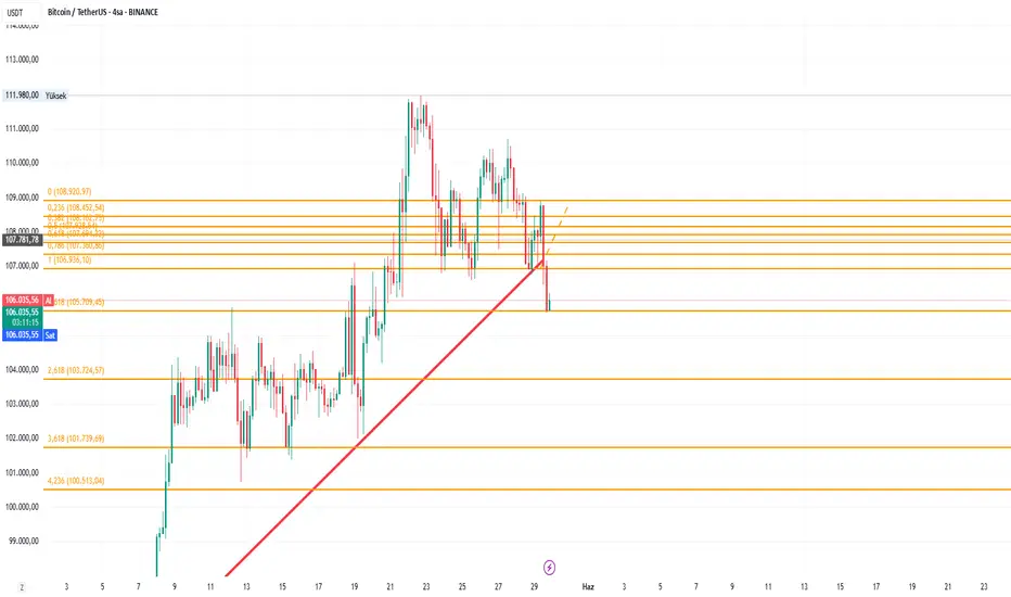 BTC/USDT - 4H fikir