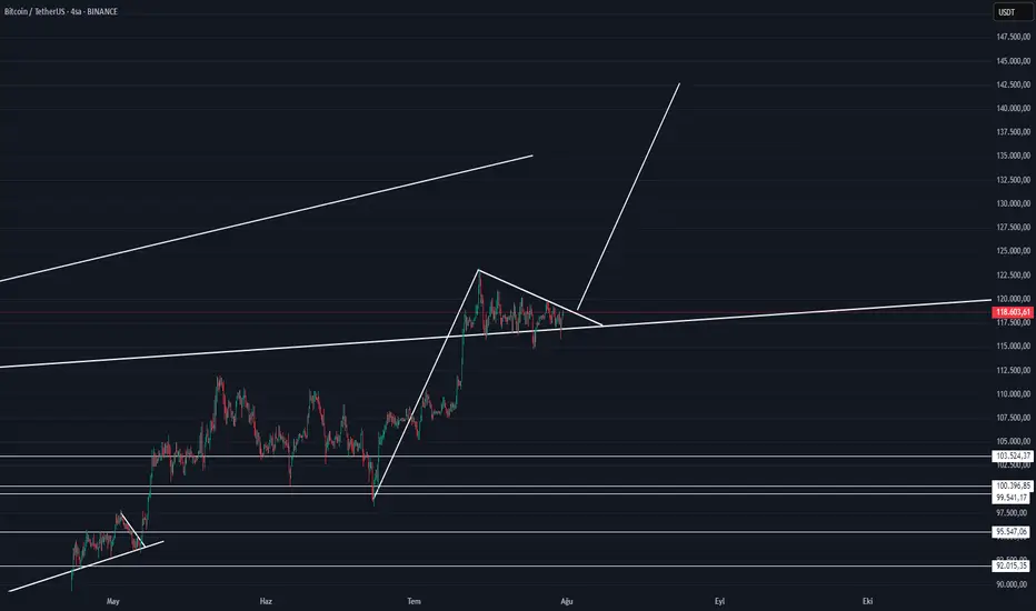 Btc usdt düşen üçgen alarmı fikir