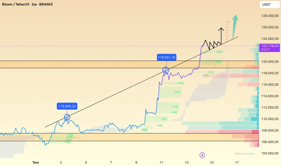 Bitcoin Tarihi Zirveyi Zorluyor – Momentum Güçlü, Düzeltme Zayıf fikir