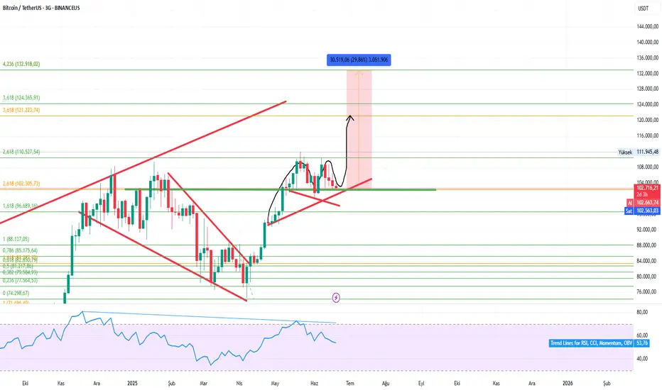 BTC/USDT - 3G - 22.06.2025 fikir