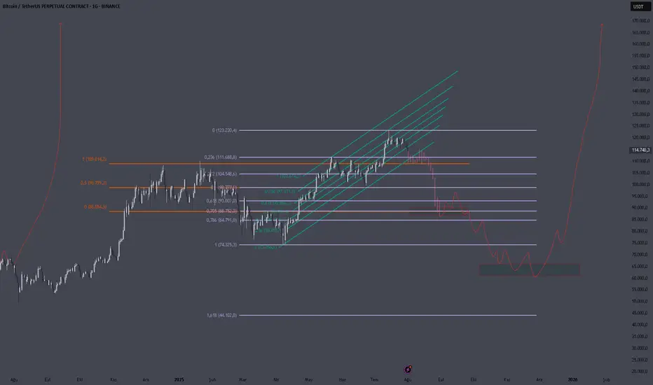 BTC ORTA VADE GÖRÜNÜM fikir