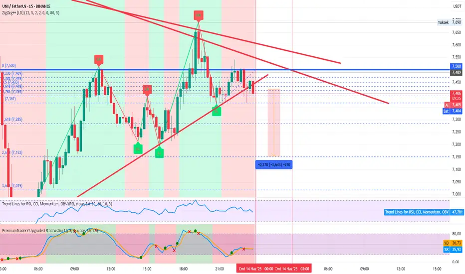 UNIUSDT - 15DK - 13.06.2025 fikir