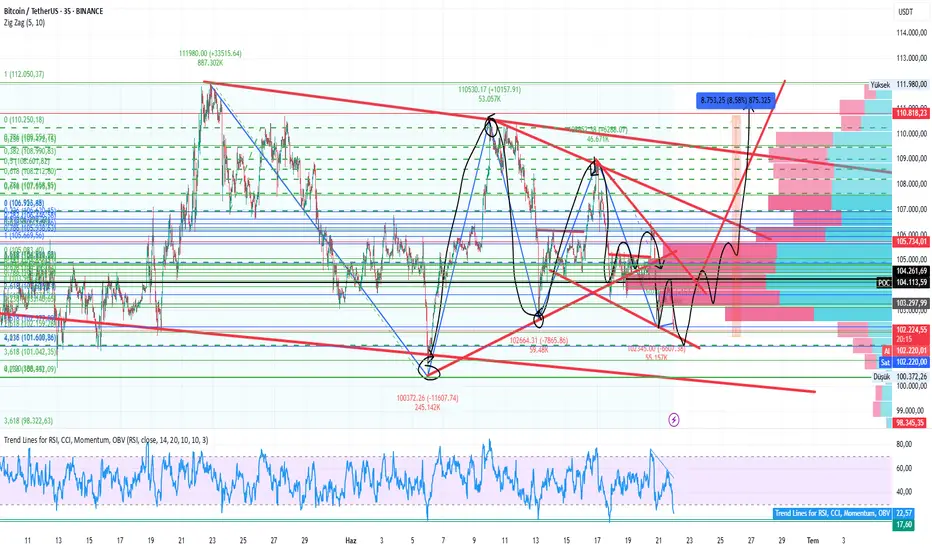 BTC/USDT - 35DK - 21.06.2025 fikir