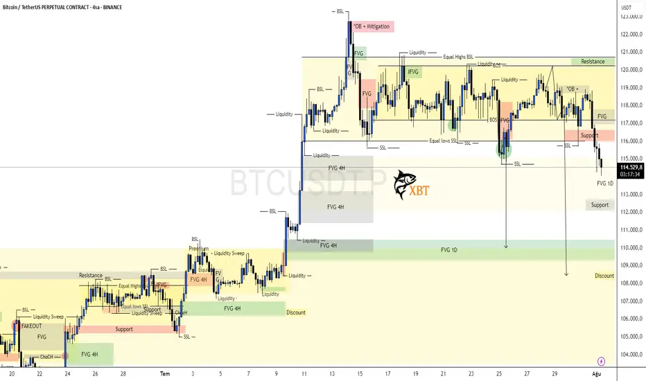 BTC | Kritik Destek Kaybedildi fikir
