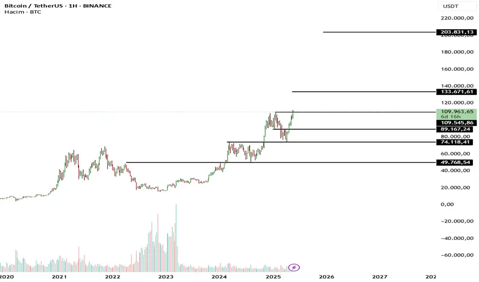 ₿ Teknik Analiz – Bitcoin / USDT fikir