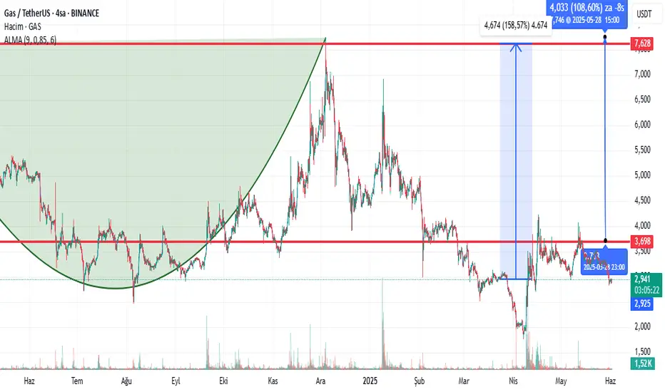 GAS/USDT –