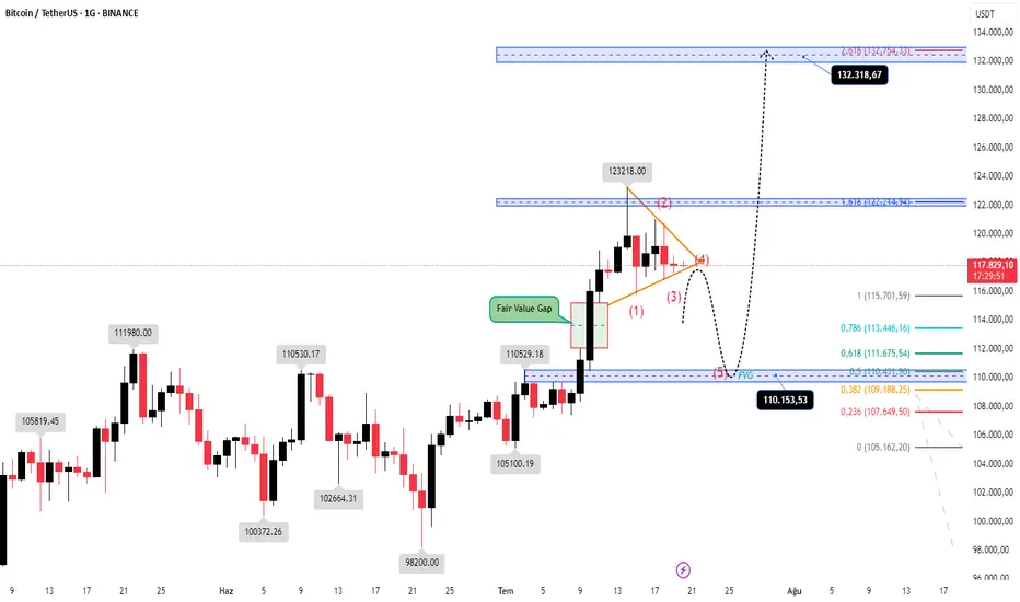 BTCUSD – Köpekbalığı Bakışı fikir