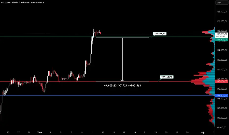 BTC Short Term fikir
