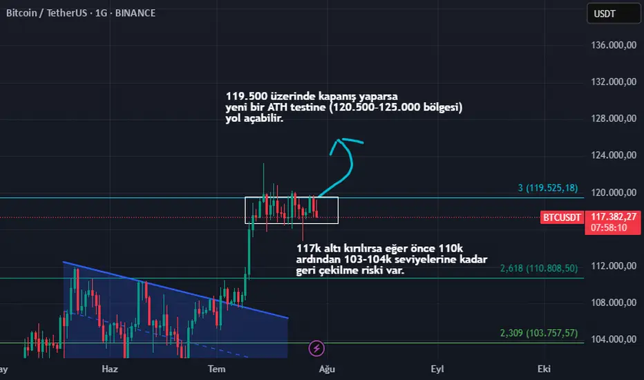 BTC: Kritik Konsolidasyon fikir
