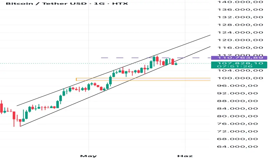 BTC lineer grafikte yükselen kama kırılımı fikir