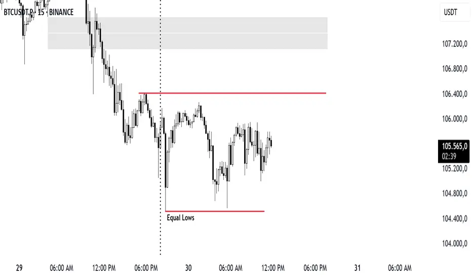 BTCUSDT Day Trade fikir