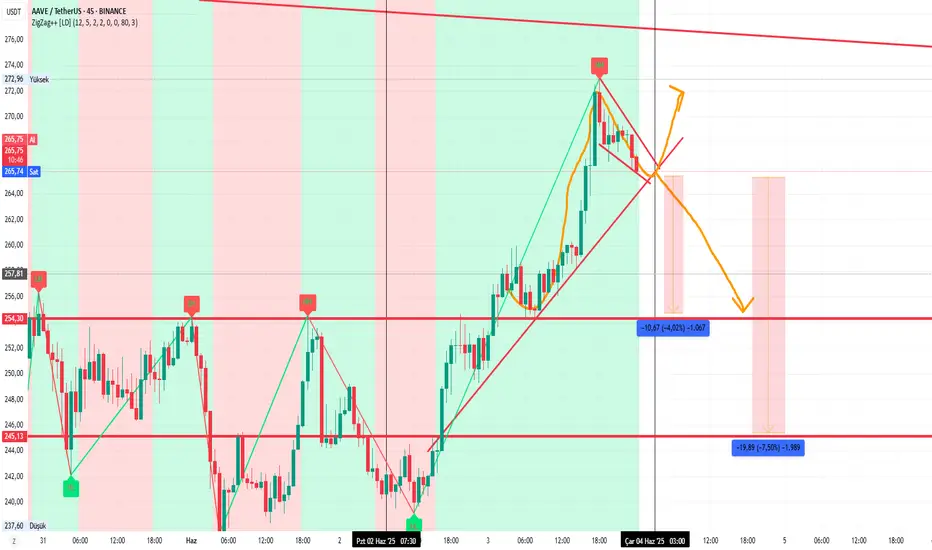 AAVEUSDT - 4S - 04.06.2025 fikir