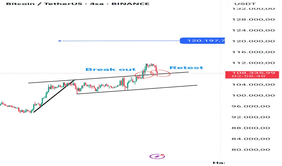 BİTCOİN RETEST fikir