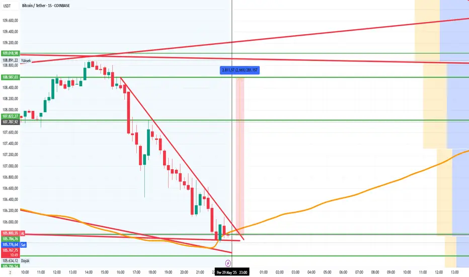 BTC/USDT - 29.05.2025 fikir