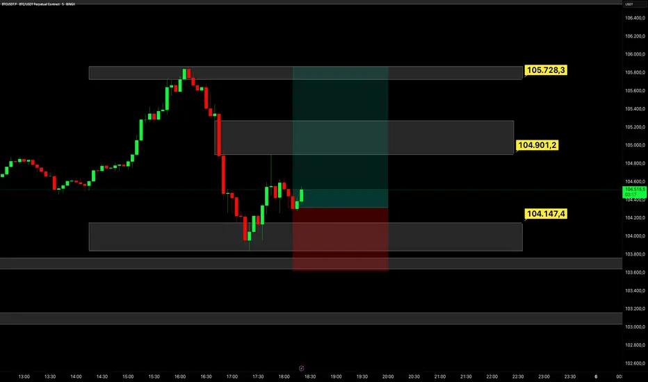 BTC Setup kurmak için 1 saatlik analiz 5 dk da giriş... fikir