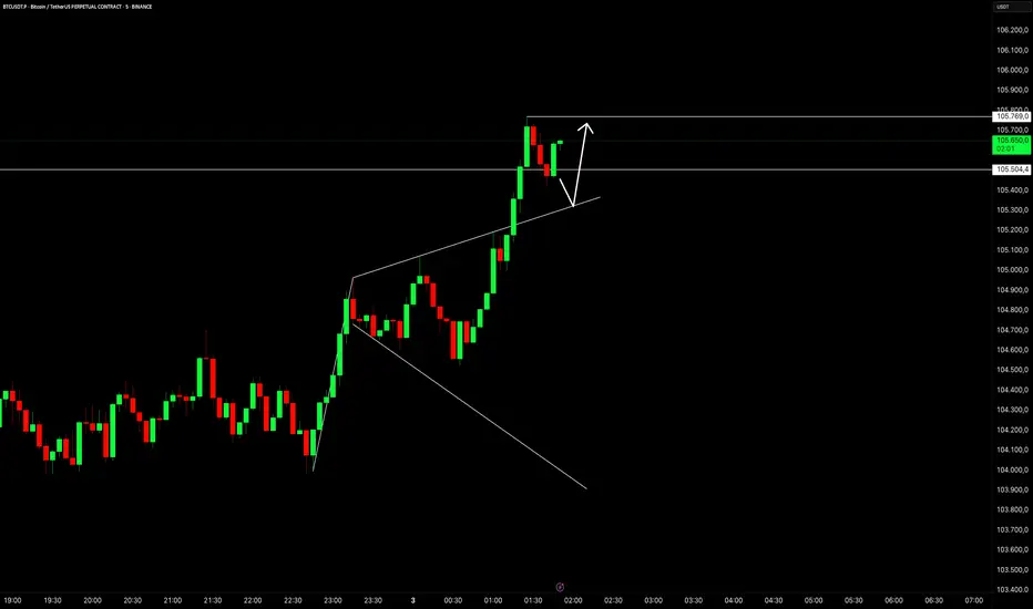 BTC bende biliyorum Short Girmeyi ama gerek Yok !!! fikir