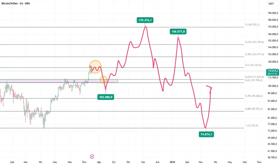 BTC 170.000$ fikir