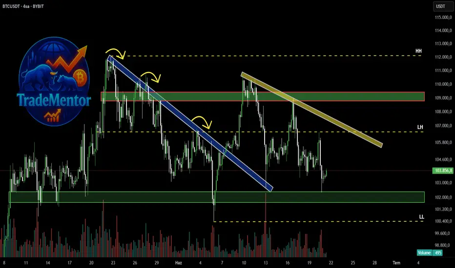 #Bitcoin Yön tayini etmeye devam ediyor ! fikir