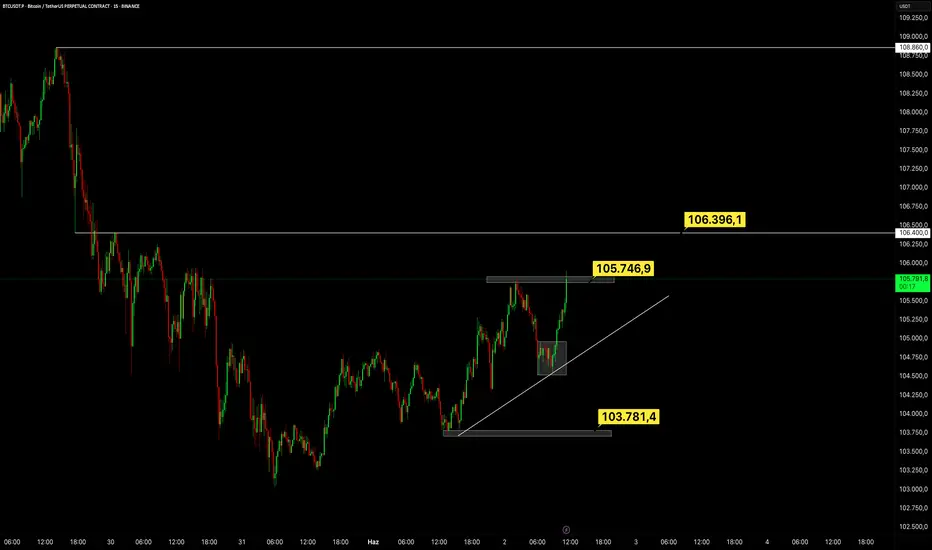 #BTC Haftalık Trend Analizi (Gün İçi Trade) fikir