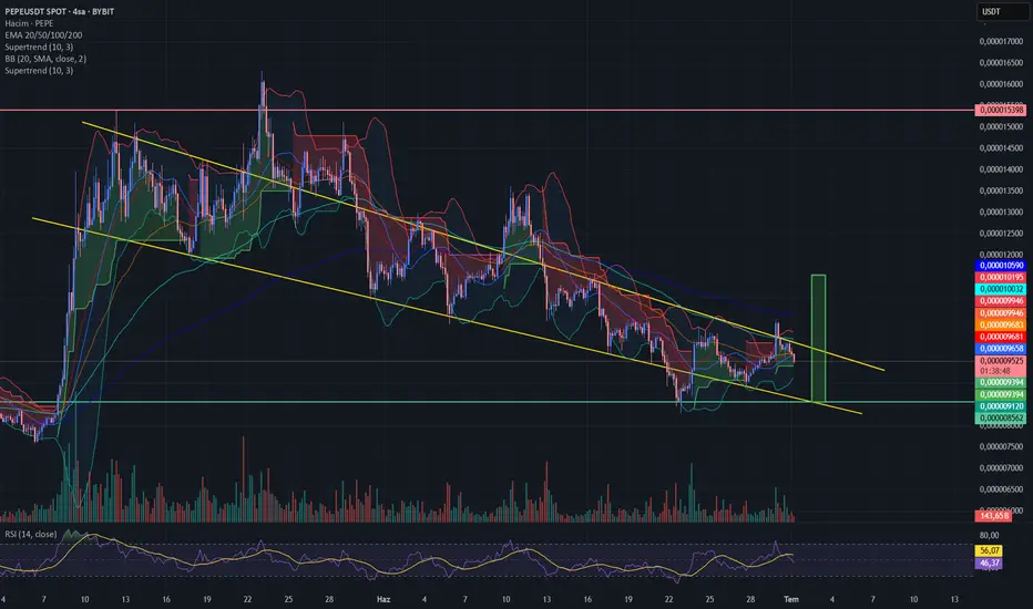Pepe USDT Technical and Trend Analys fikir