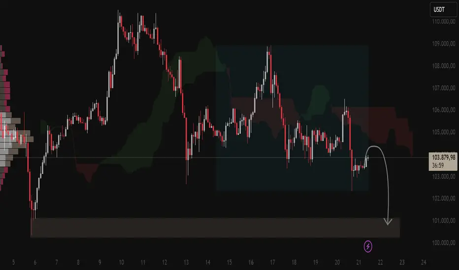 BTC/USDT – Teknik Görünüm fikir