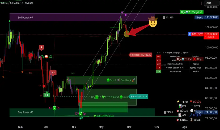 Bitcoin (BTC), son sekiz haftadır art arda yeşil mumlarla fikir