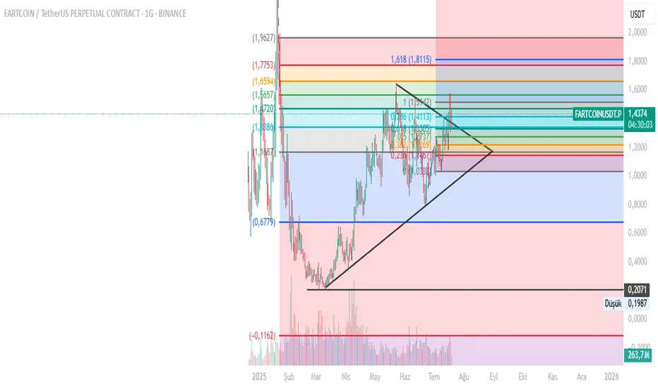 FartCoin/Usdt : Yön Belirginleşti fikir