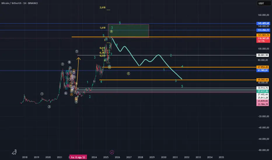 BTC SON KULVARDA  fikir
