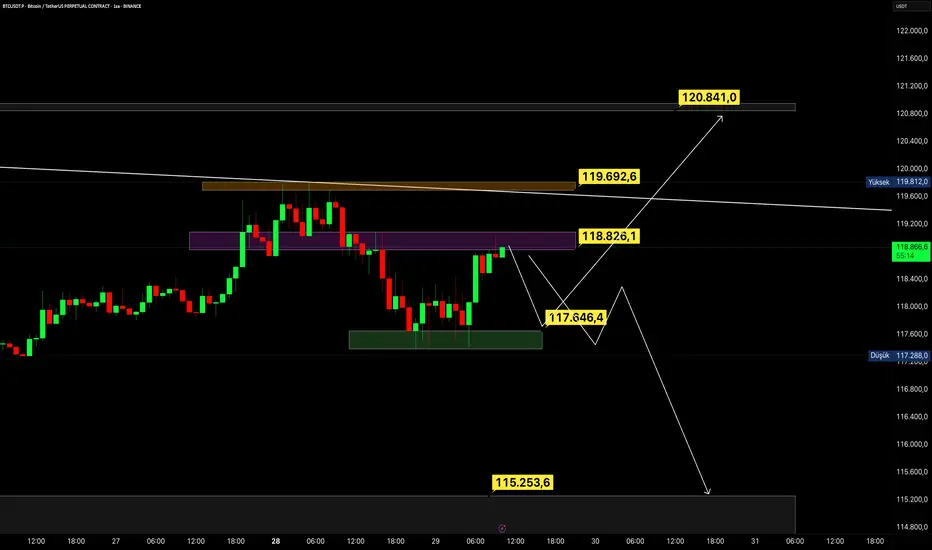 #BTC Grafik Günncelledik ama nasıl !!! Fena Derecede Basit !!! fikir