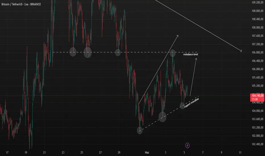 BTC ÇOK KISA VADELİ YÜKSELİŞ BEKLENTİSİ fikir