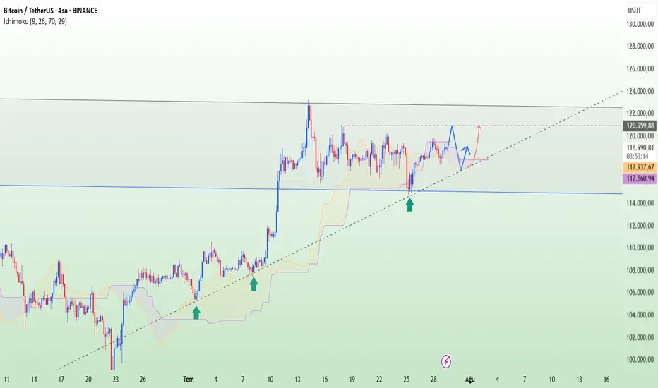 BTCUSDT – Yükseliş trendi devam ediyor, hedef 120.800 fikir