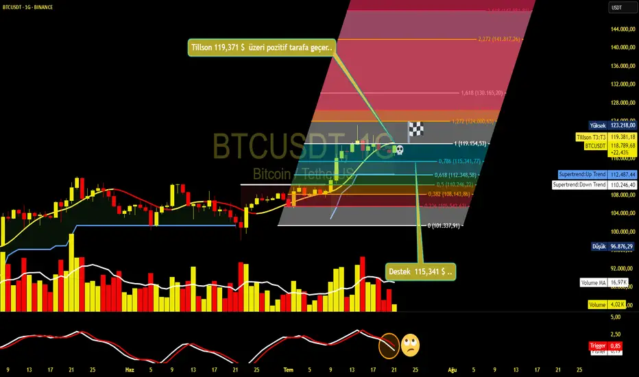 Bitcoin biraz dinleniyor..!!! fikir