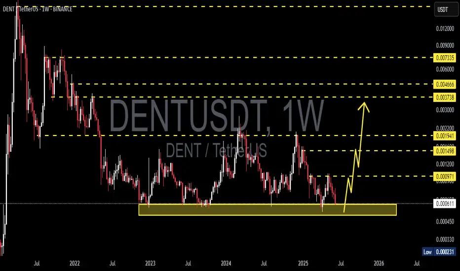 DENTUSDT 1W Analysis fikir