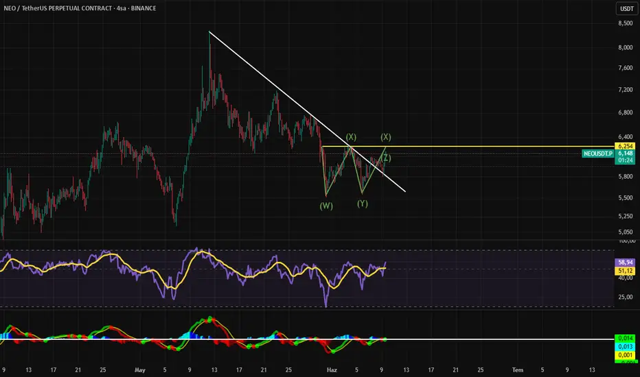 NEO/USDT -Alçalan Trend Kırılımı VE wxy Yapısı fikir