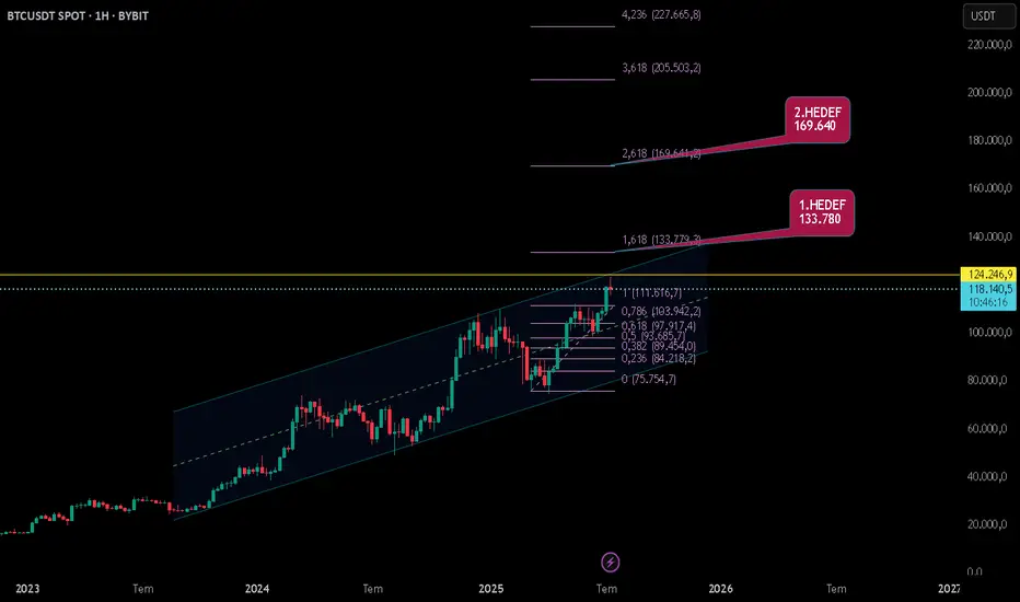 geliyor gelmekte olan btc fikir